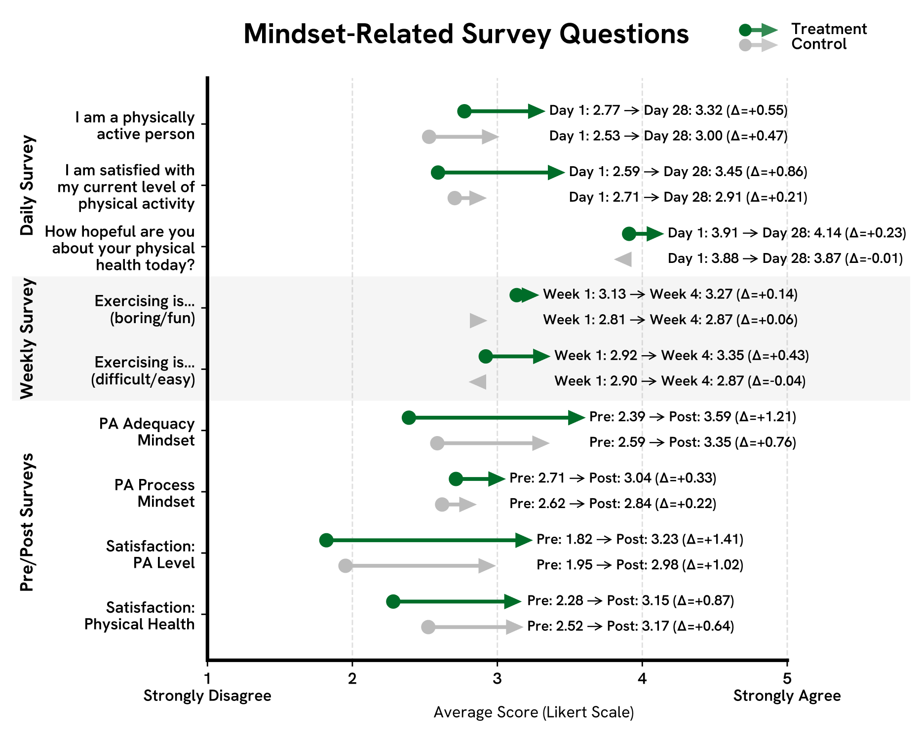 Mindset-related survey outcomes