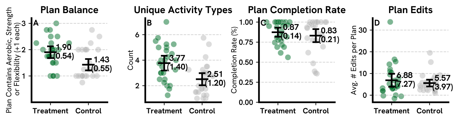 Plan quality and personalization by condition