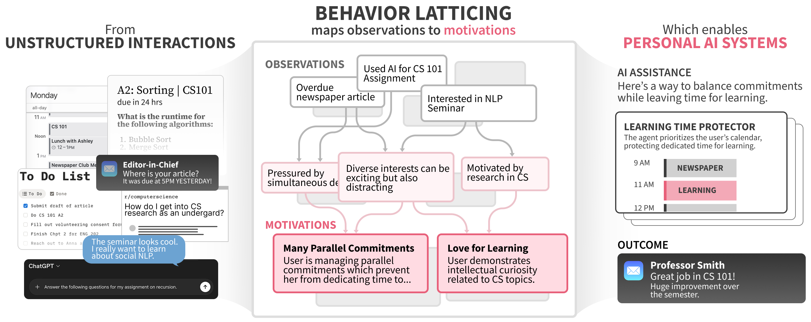 Teaser figure showing behavior latticing connecting observations into user insights that steer the DAWN agent.